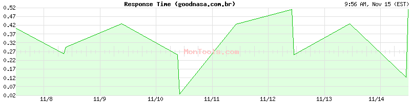 goodnasa.com.br Slow or Fast