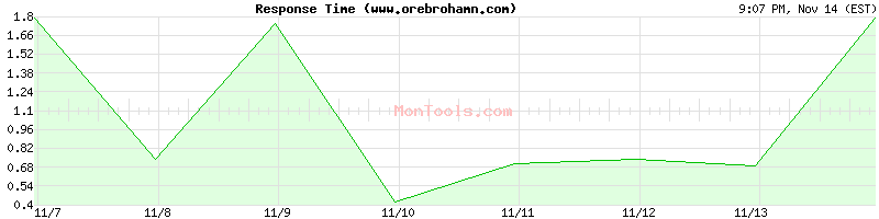 www.orebrohamn.com Slow or Fast