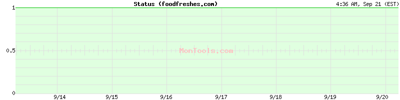 foodfreshes.com Up or Down