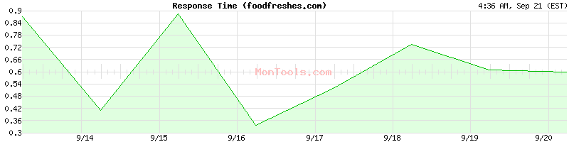 foodfreshes.com Slow or Fast