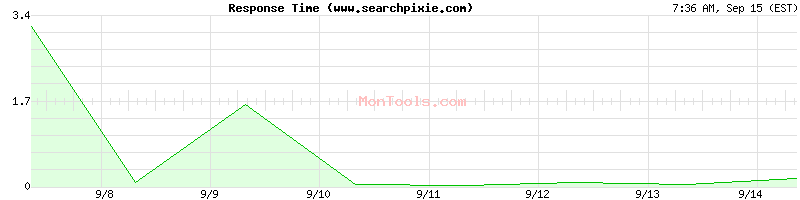 www.searchpixie.com Slow or Fast
