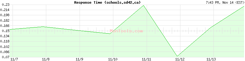 schools.sd42.ca Slow or Fast