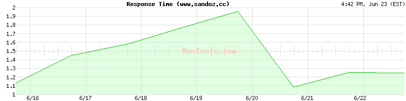 www.sandoz.cc Slow or Fast