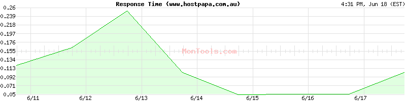 www.hostpapa.com.au Slow or Fast