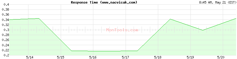 www.nacvicak.com Slow or Fast