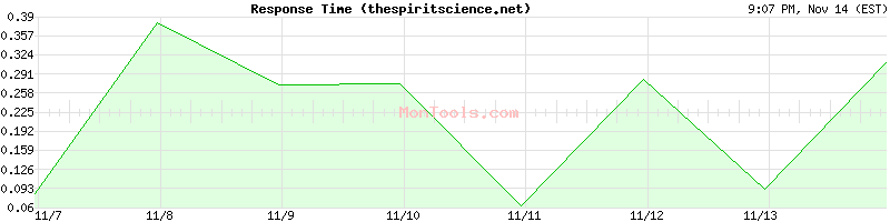 thespiritscience.net Slow or Fast