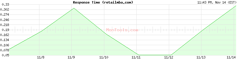 retailmba.com Slow or Fast