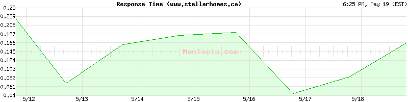 www.stellarhomes.ca Slow or Fast