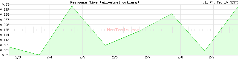 milvetnetwork.org Slow or Fast