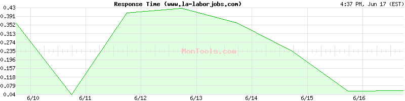 www.la-laborjobs.com Slow or Fast
