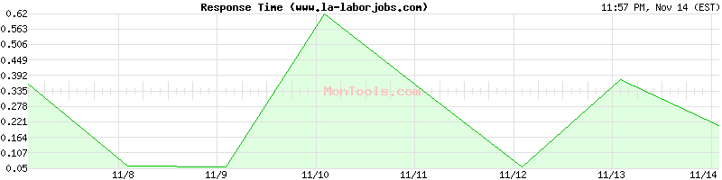 www.la-laborjobs.com Slow or Fast