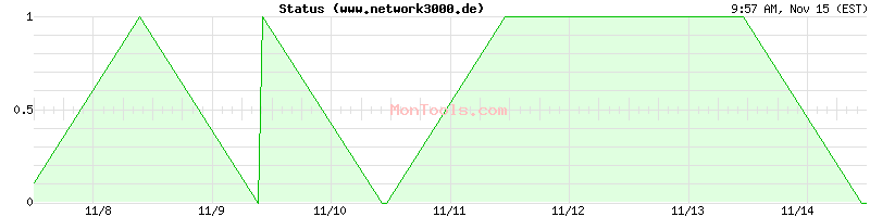 www.network3000.de Up or Down