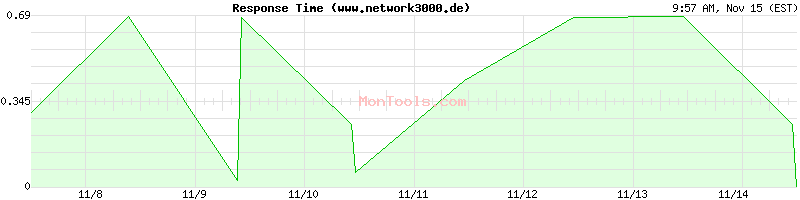 www.network3000.de Slow or Fast