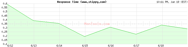 www.stippy.com Slow or Fast
