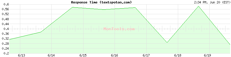 textspoton.com Slow or Fast