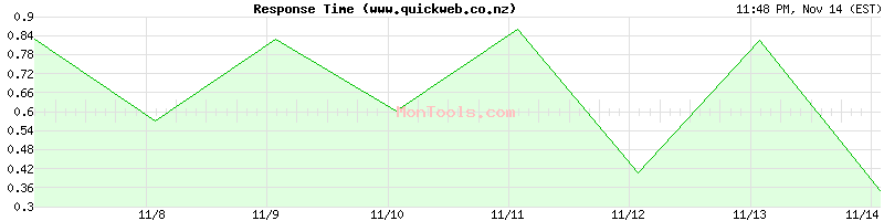 www.quickweb.co.nz Slow or Fast