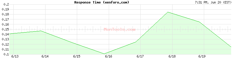 xenforo.com Slow or Fast