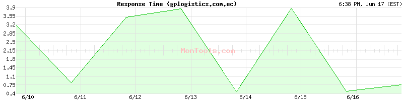 gplogistics.com.ec Slow or Fast