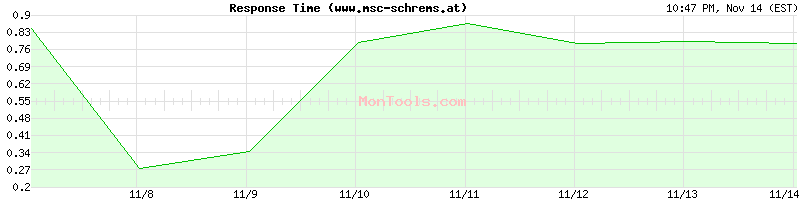 www.msc-schrems.at Slow or Fast