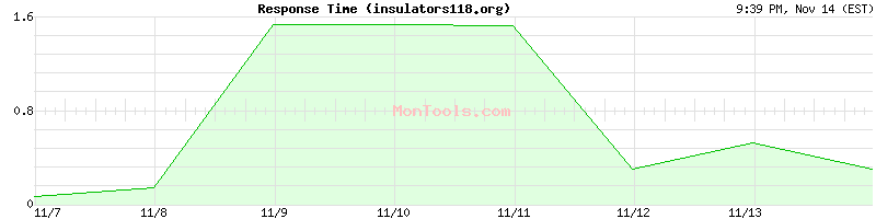 insulators118.org Slow or Fast