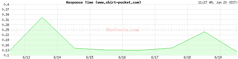 www.shirt-pocket.com Slow or Fast