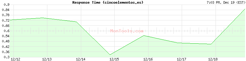 cincoelementos.es Slow or Fast