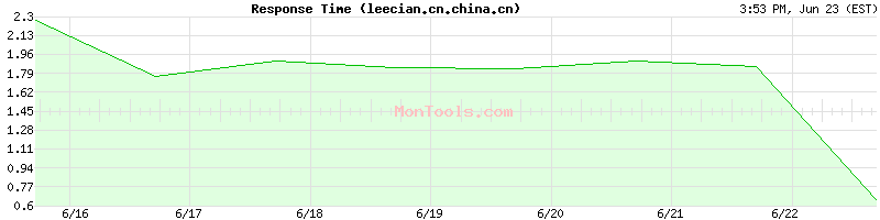 leecian.cn.china.cn Slow or Fast
