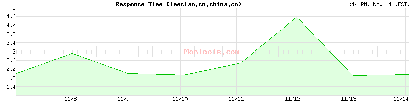 leecian.cn.china.cn Slow or Fast