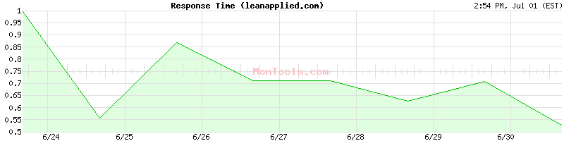 leanapplied.com Slow or Fast