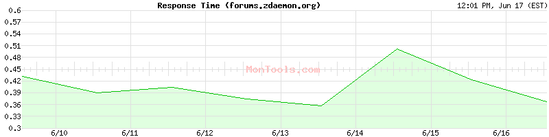 forums.zdaemon.org Slow or Fast