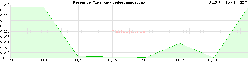 www.edgecanada.ca Slow or Fast