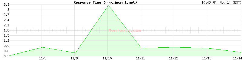 www.jmcprl.net Slow or Fast