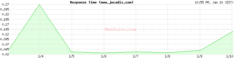 www.jocadis.com Slow or Fast
