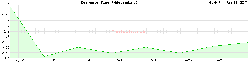 4detsad.ru Slow or Fast
