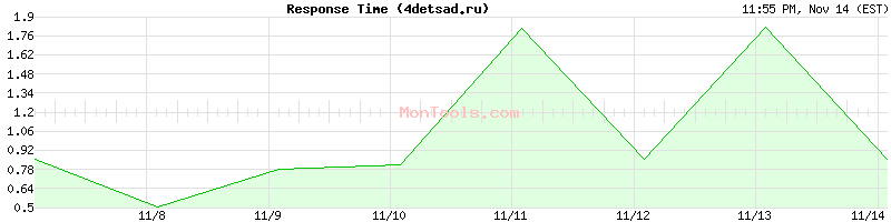 4detsad.ru Slow or Fast