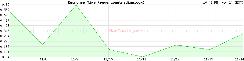 powerzonetrading.com Slow or Fast