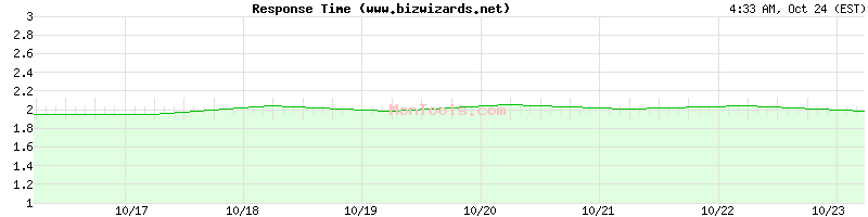 www.bizwizards.net Slow or Fast