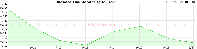 honorsblog.tcu.edu Slow or Fast