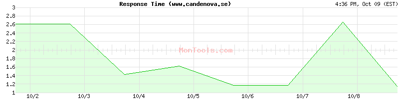 www.candenova.se Slow or Fast