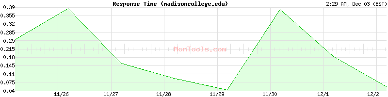 madisoncollege.edu Slow or Fast