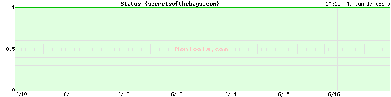 secretsofthebays.com Up or Down