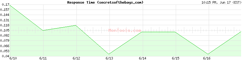 secretsofthebays.com Slow or Fast