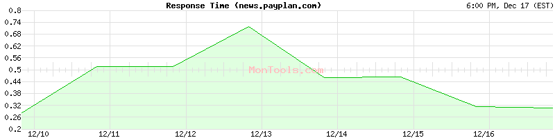 news.payplan.com Slow or Fast