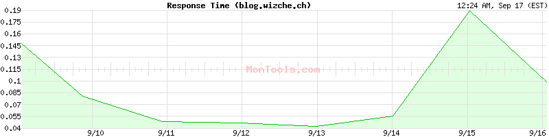 blog.wizche.ch Slow or Fast