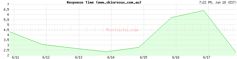 www.skinresus.com.au Slow or Fast