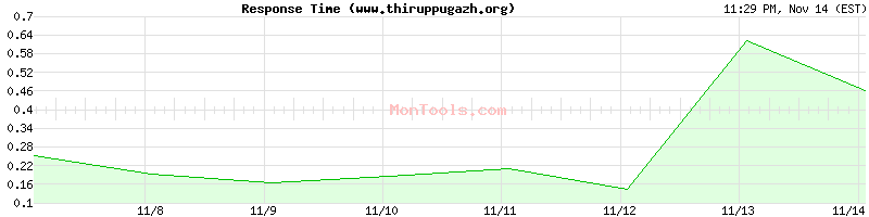 www.thiruppugazh.org Slow or Fast