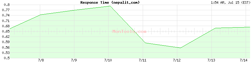 nepalit.com Slow or Fast