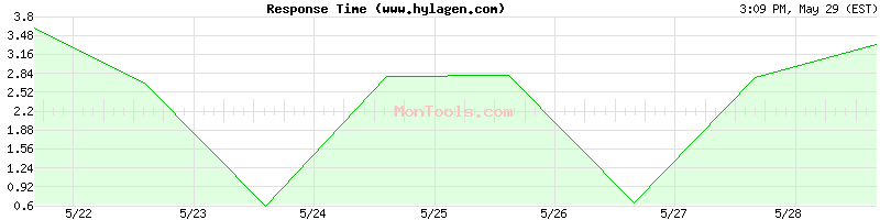 www.hylagen.com Slow or Fast