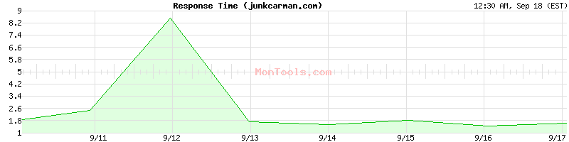 junkcarman.com Slow or Fast