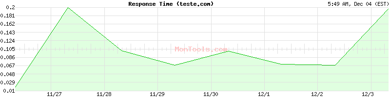 teste.com Slow or Fast